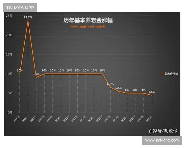 历年退休金上涨幅度解析:,仅背后的原因(近年退休金涨幅) 历年退休金上涨幅度解析:,仅背后的原因(近年退休金涨幅)